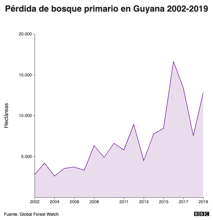 Pérdida de bosque primario en Guyana 2002-2019