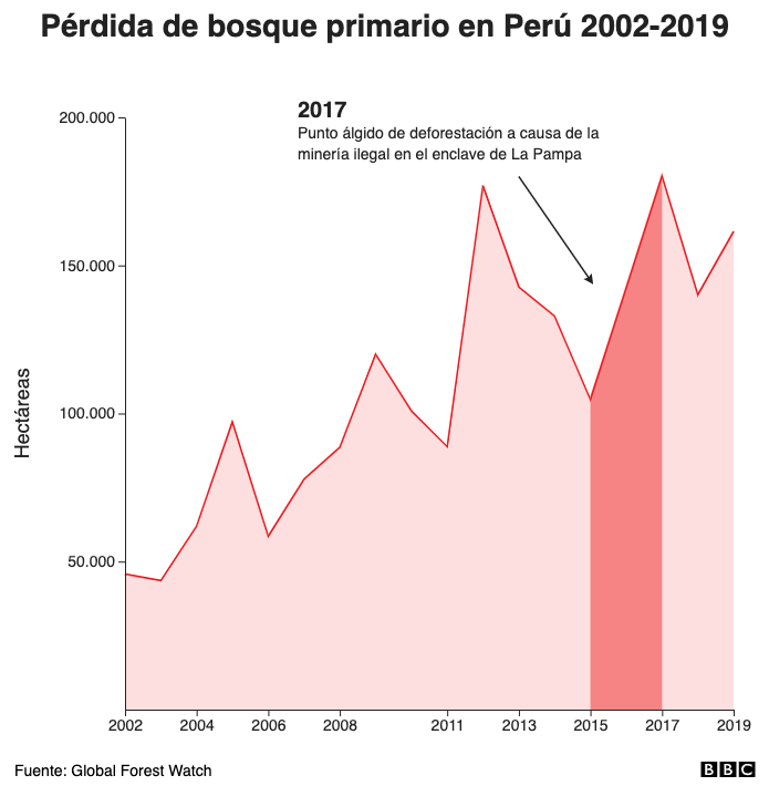 Pérdida de bosque primario en Perú 2002-2019