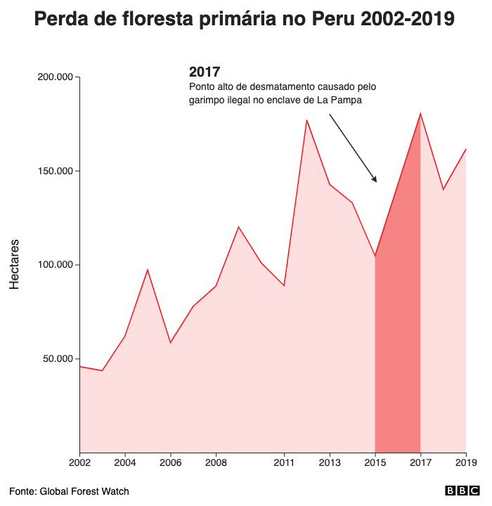 Perda de floresta primária no Peru 2001-2018