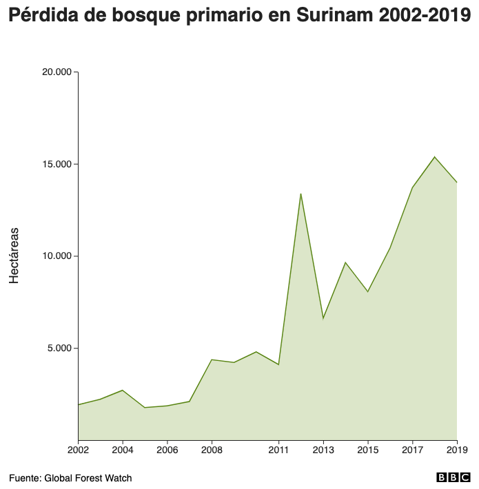 Pérdida de bosque primario en Surinam 2002-2019
