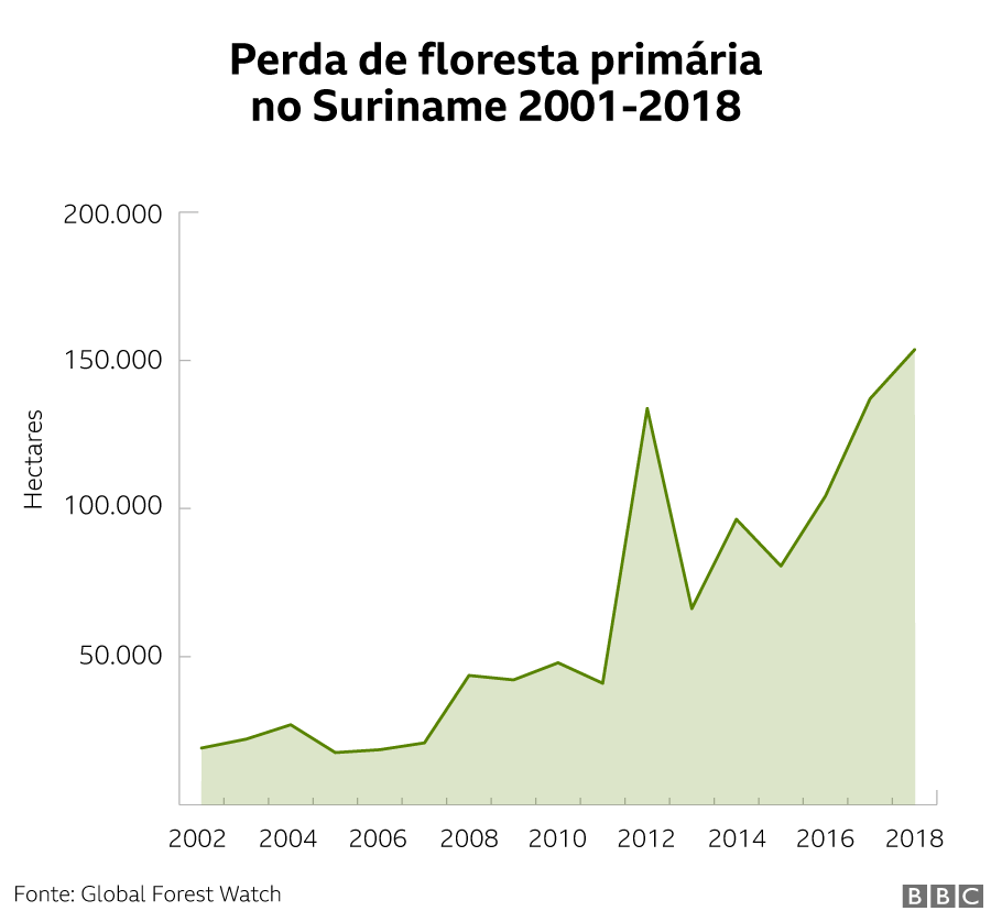 Perda de floresta primária no Suriname 2001-2018