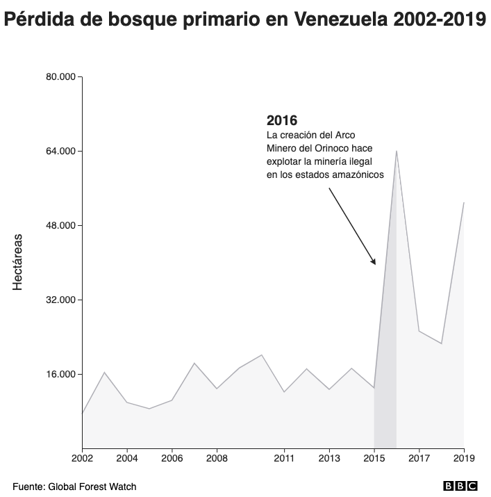 Pérdida de bosque primario en Venezuela 2002-2019