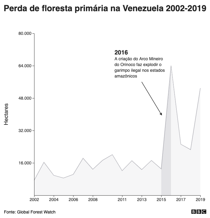 Perda de floresta primária na Venezuela 2001-2018