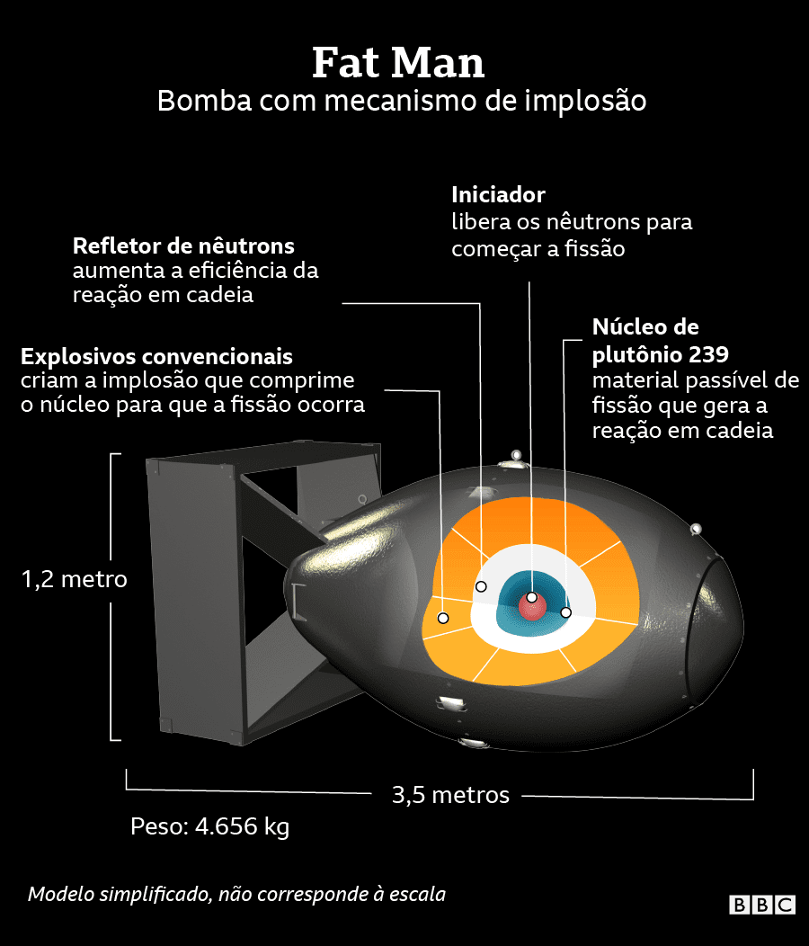 Partes que compunham a bomba Fat Man