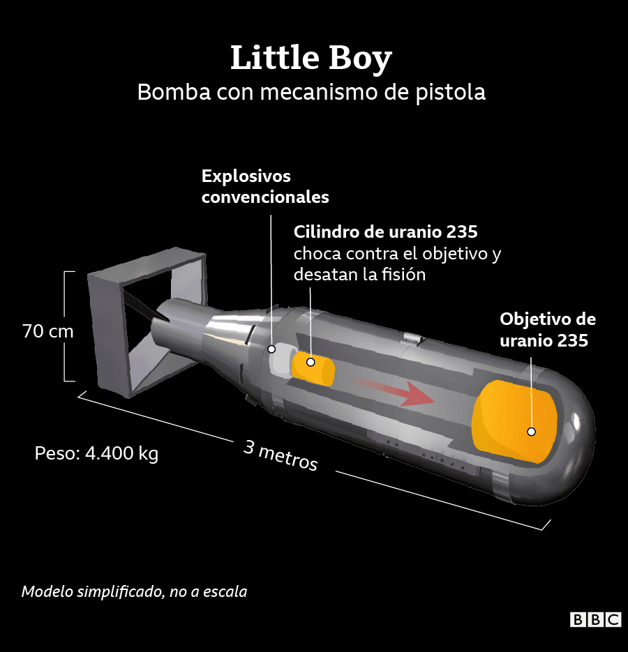 Distintas partes que componían la bomba Little Boy