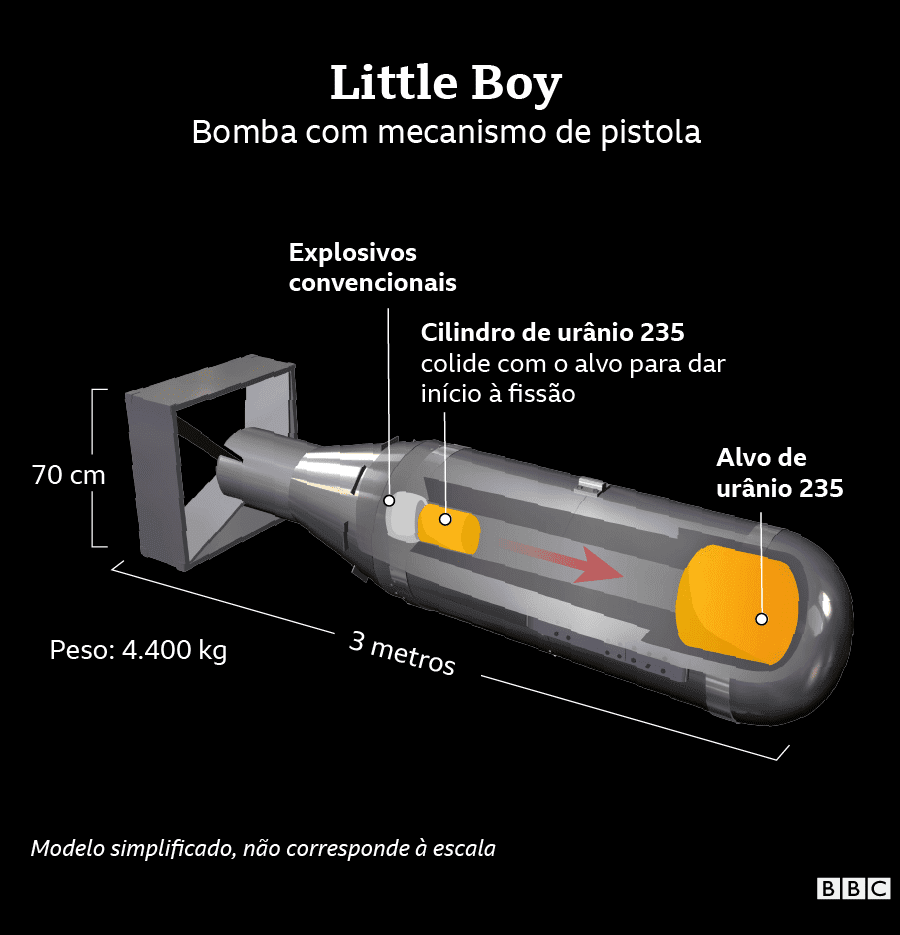 Partes que compunham a bomba Little Boy