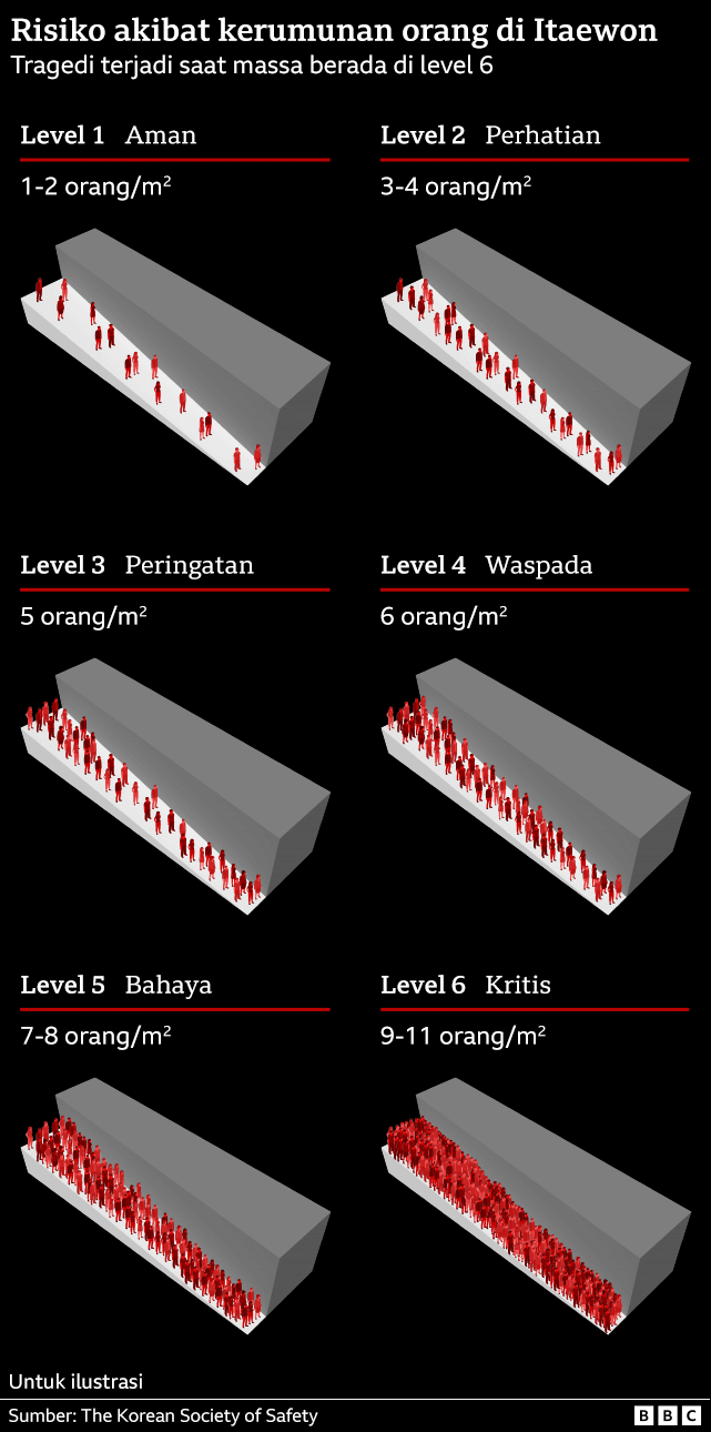 Risiko akibat kerumunan orang di Itaewon