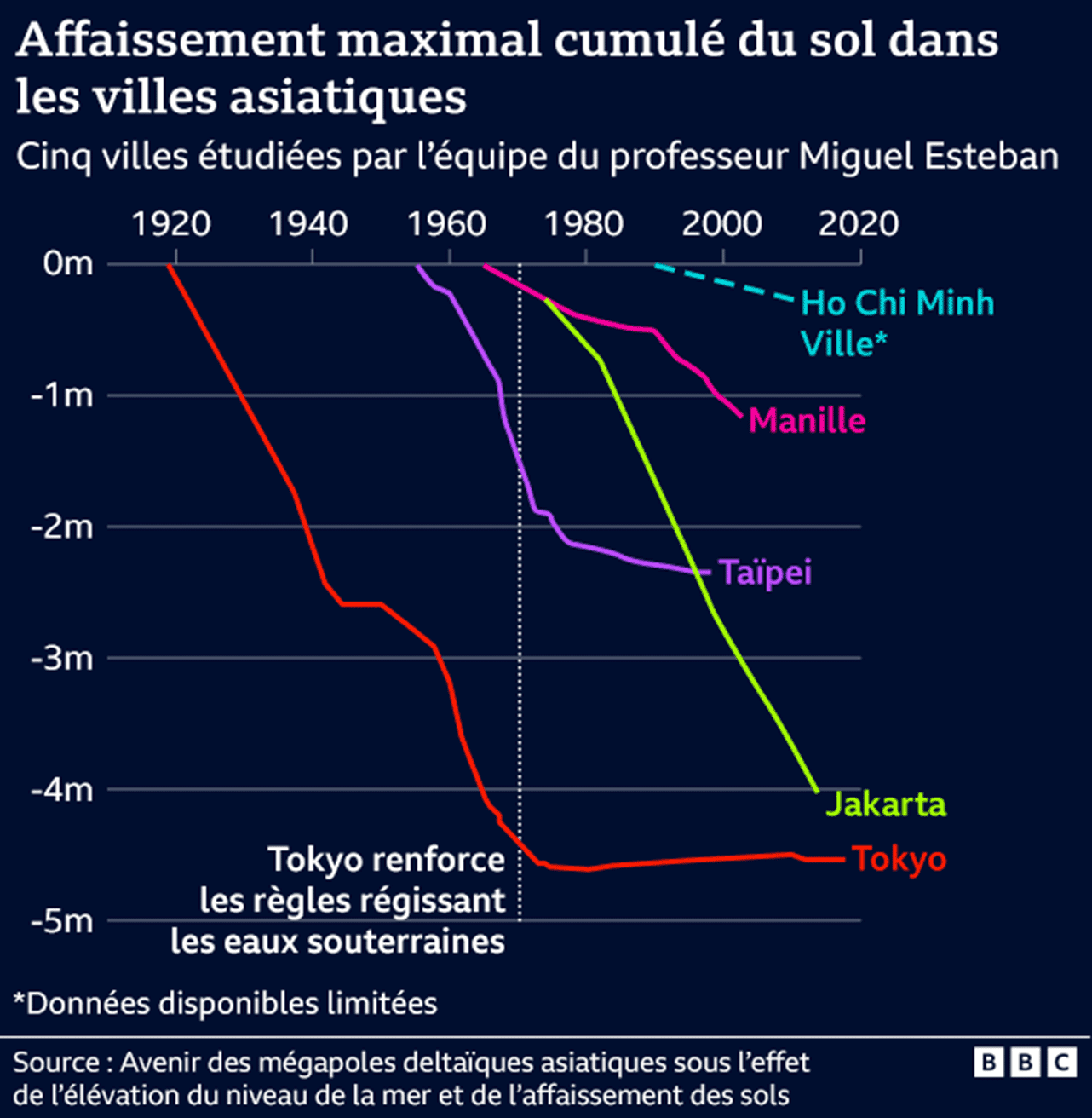 Graphique montrant le taux d'affaissement des terres dans les villes asiatiques