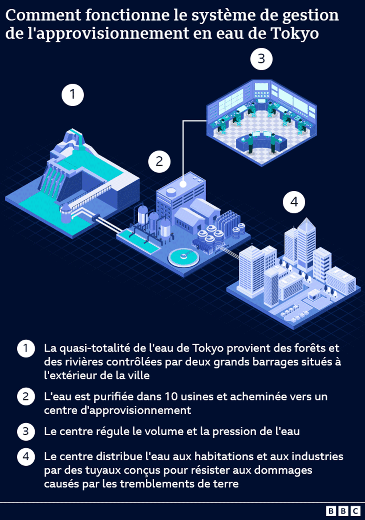 Un graphique montrant le système d'approvisionnement en eau de Tokyo