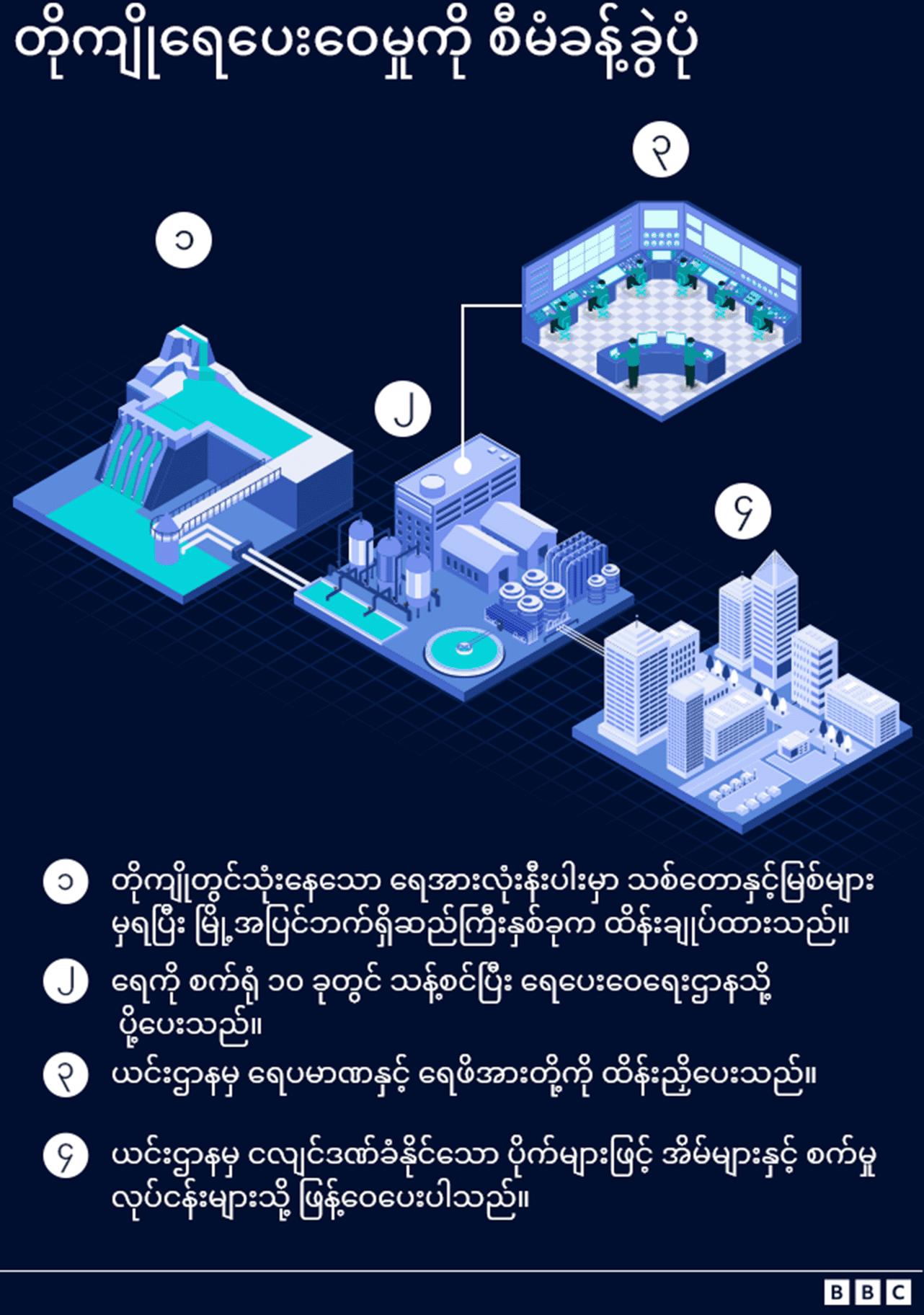 တိုကျိုရေပေးဝေရေးစနစ်ကို သရုပ်ဖော်ပုံ