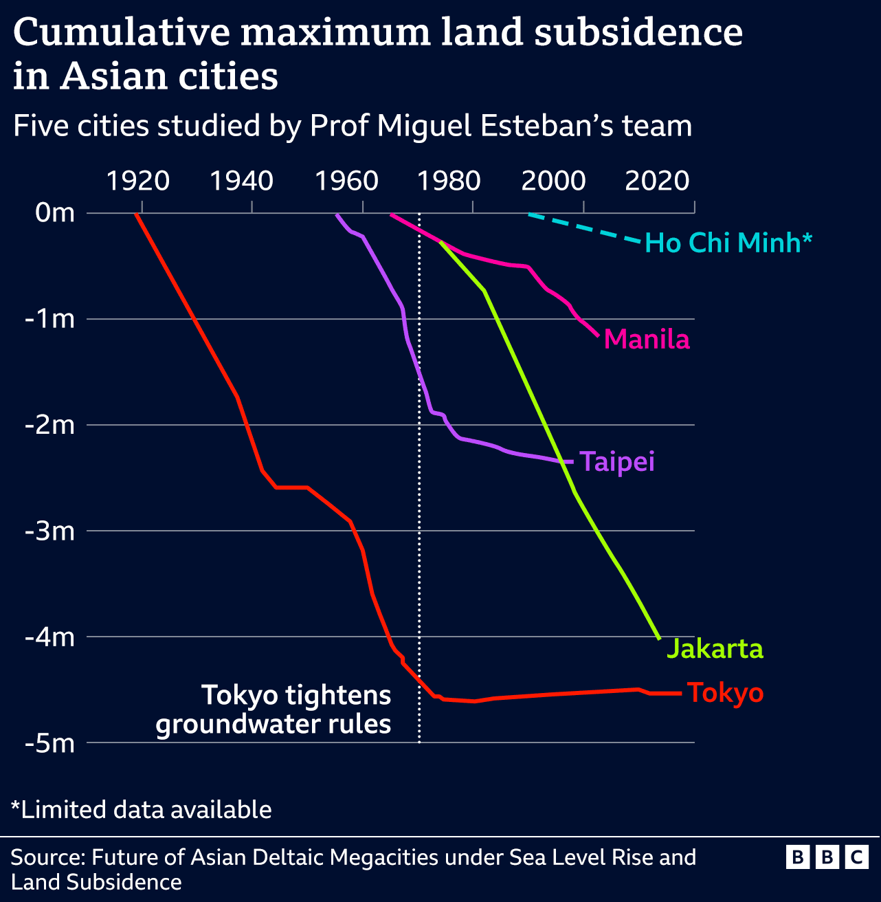 A graph showing land subsidence rate in Asian cities