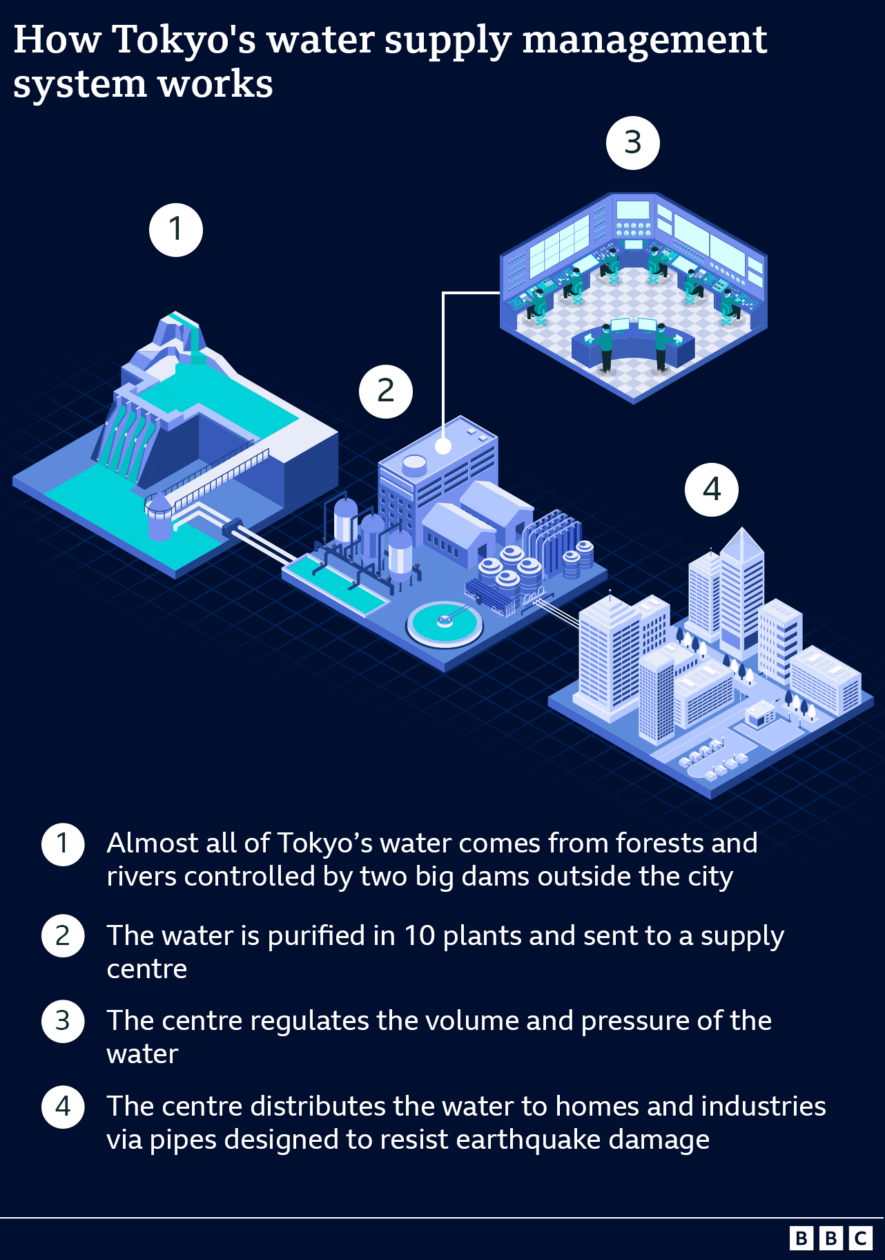 A graphic showing Tokyo water system