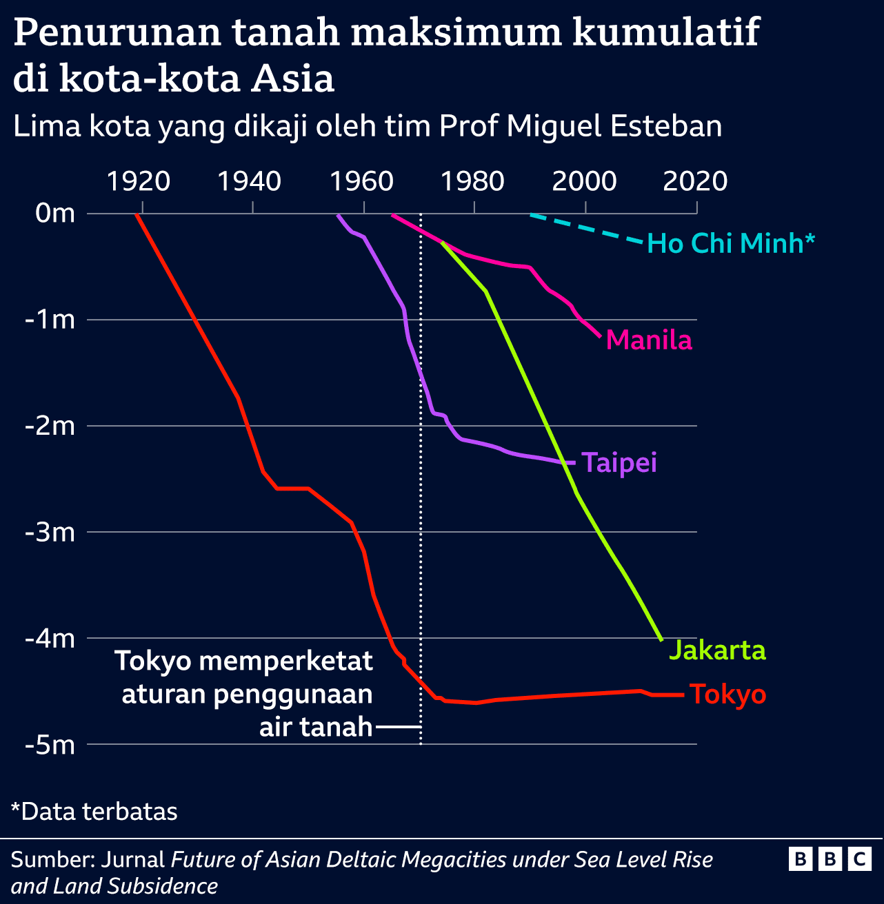 Grafik yang menunjukkan tingkat penurunan tanah di kota-kota Asia