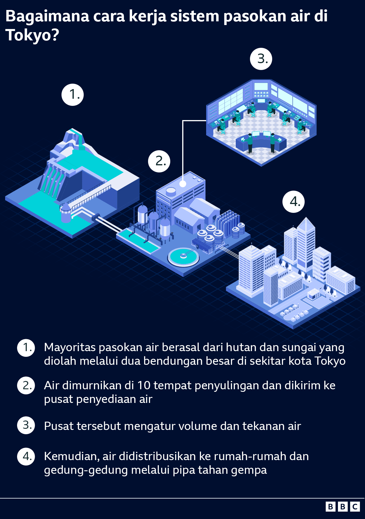 Grafis pengelolaan air di Tokyo