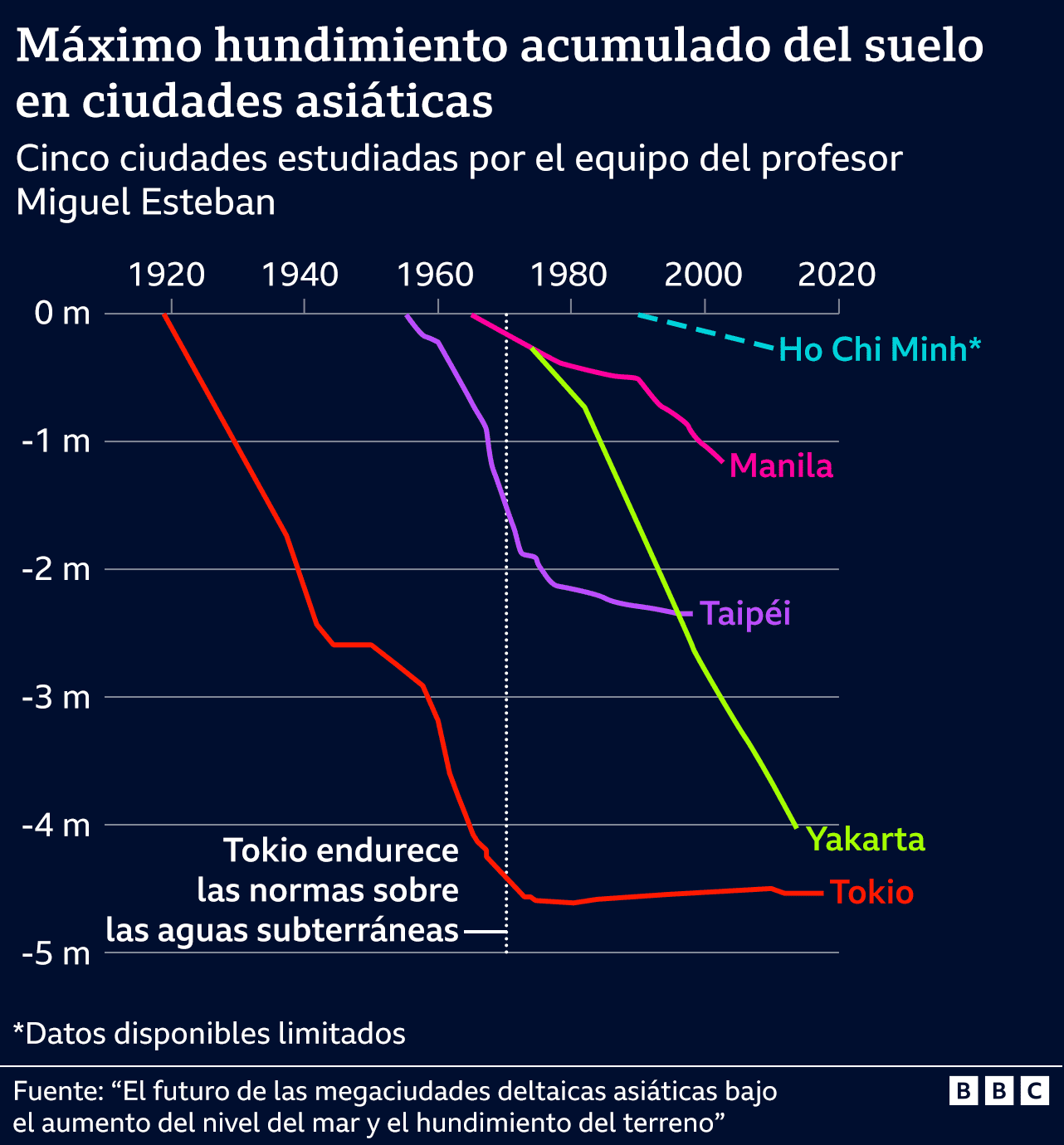 Gráfico que muestra la tasa de hundimiento del terreno en las ciudades asiáticas
