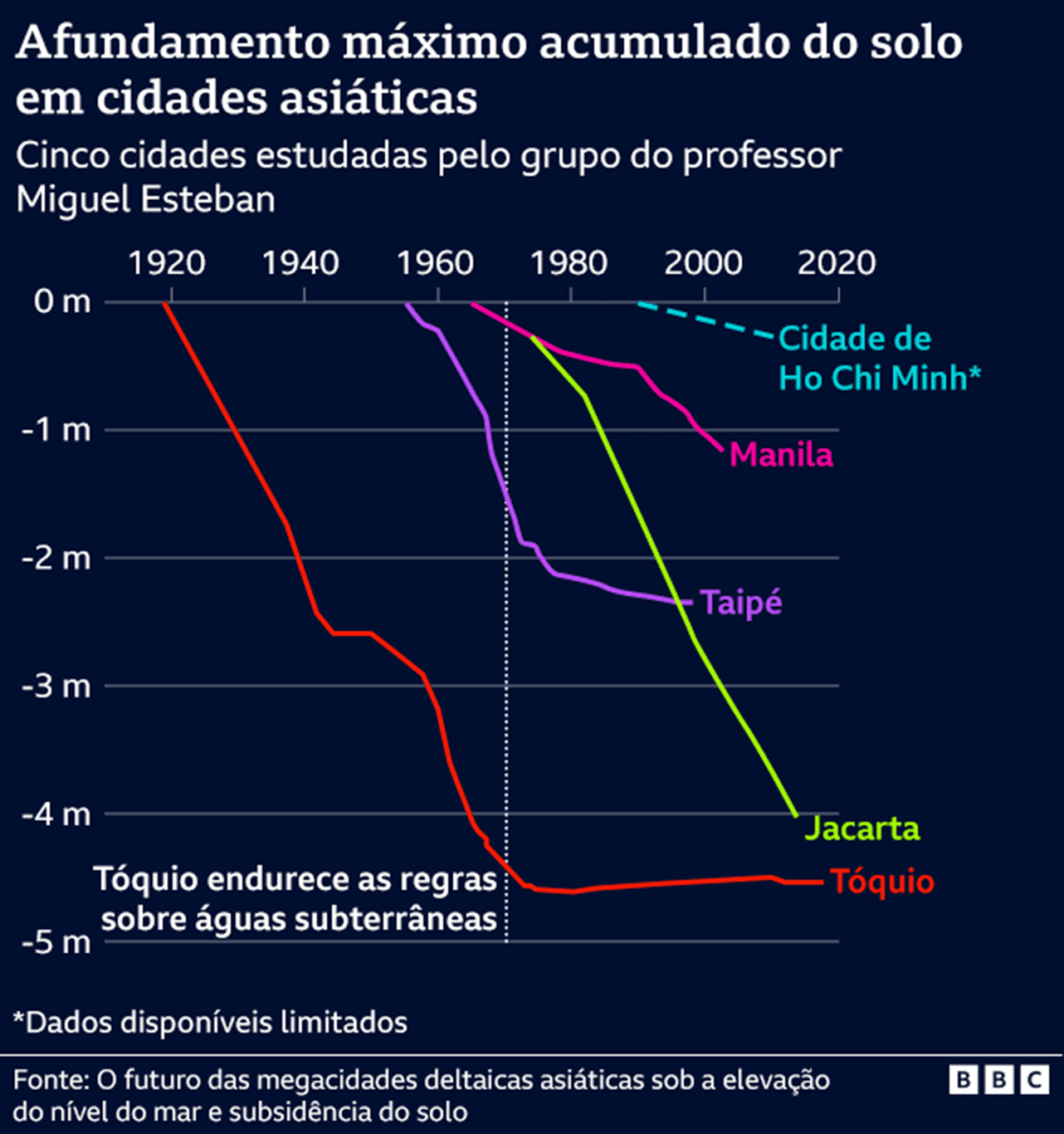 Um gráfico mostra a taxa de afundamento do solo em cidades asiáticas