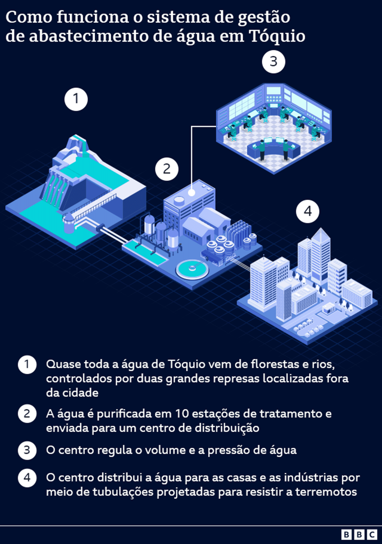 Um gráfico mostrando o sistema de água de Tóquio