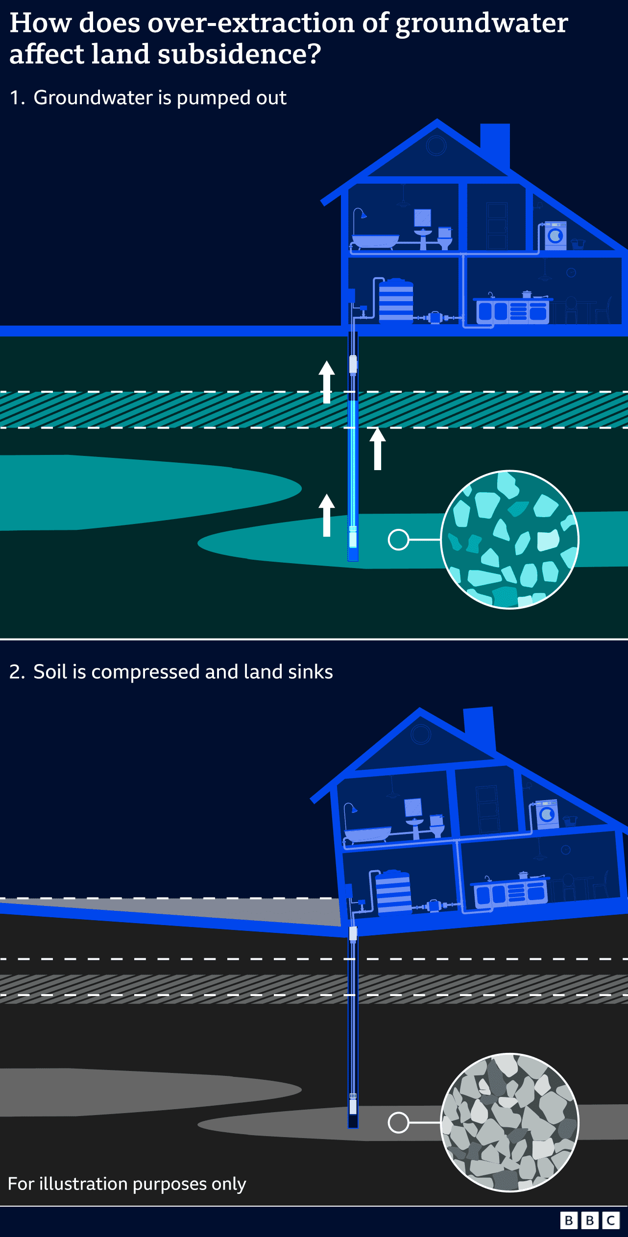 A graphic showing groundwater pumping