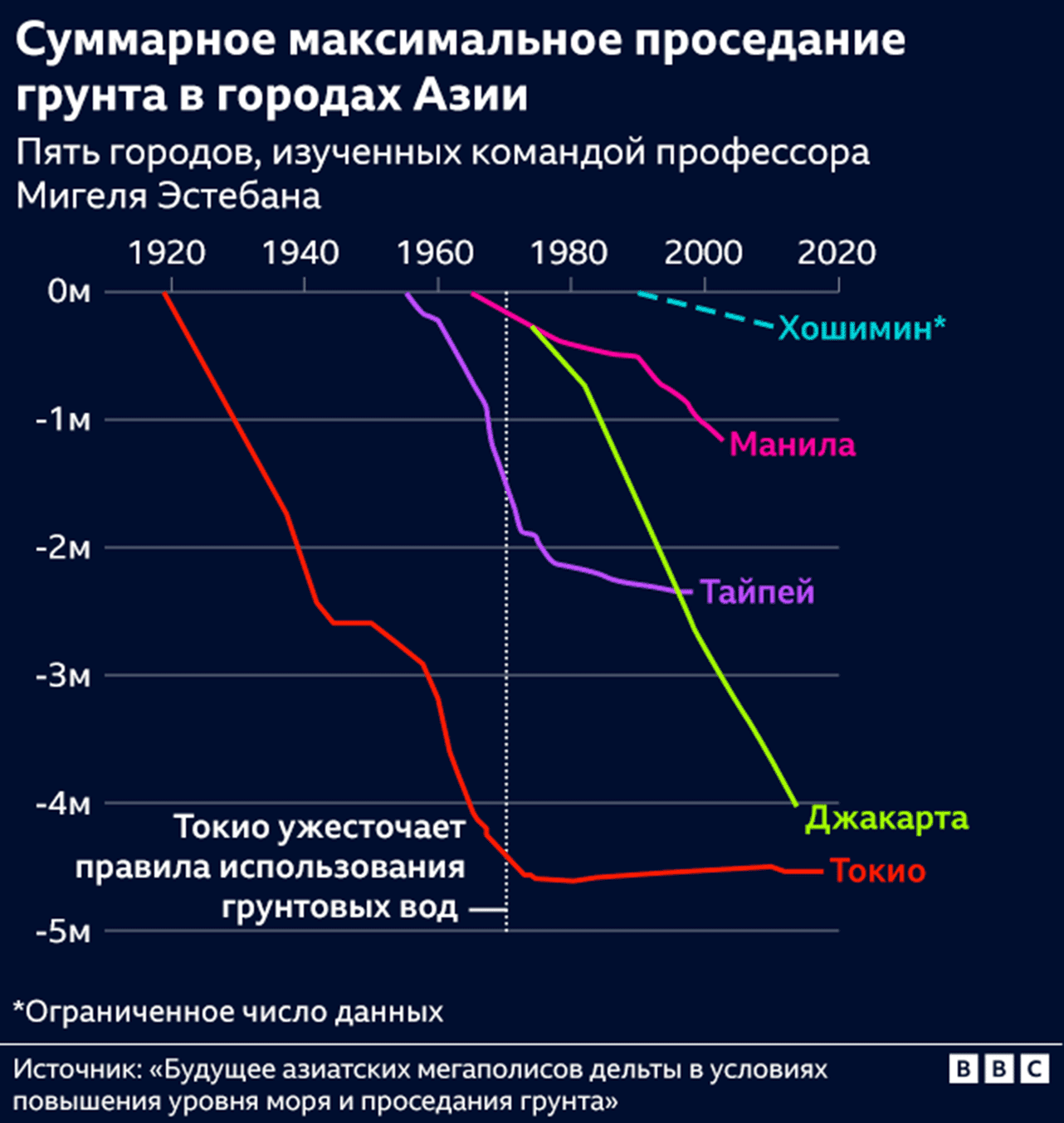 График, показывающий скорость проседания почвы в городах Азии
