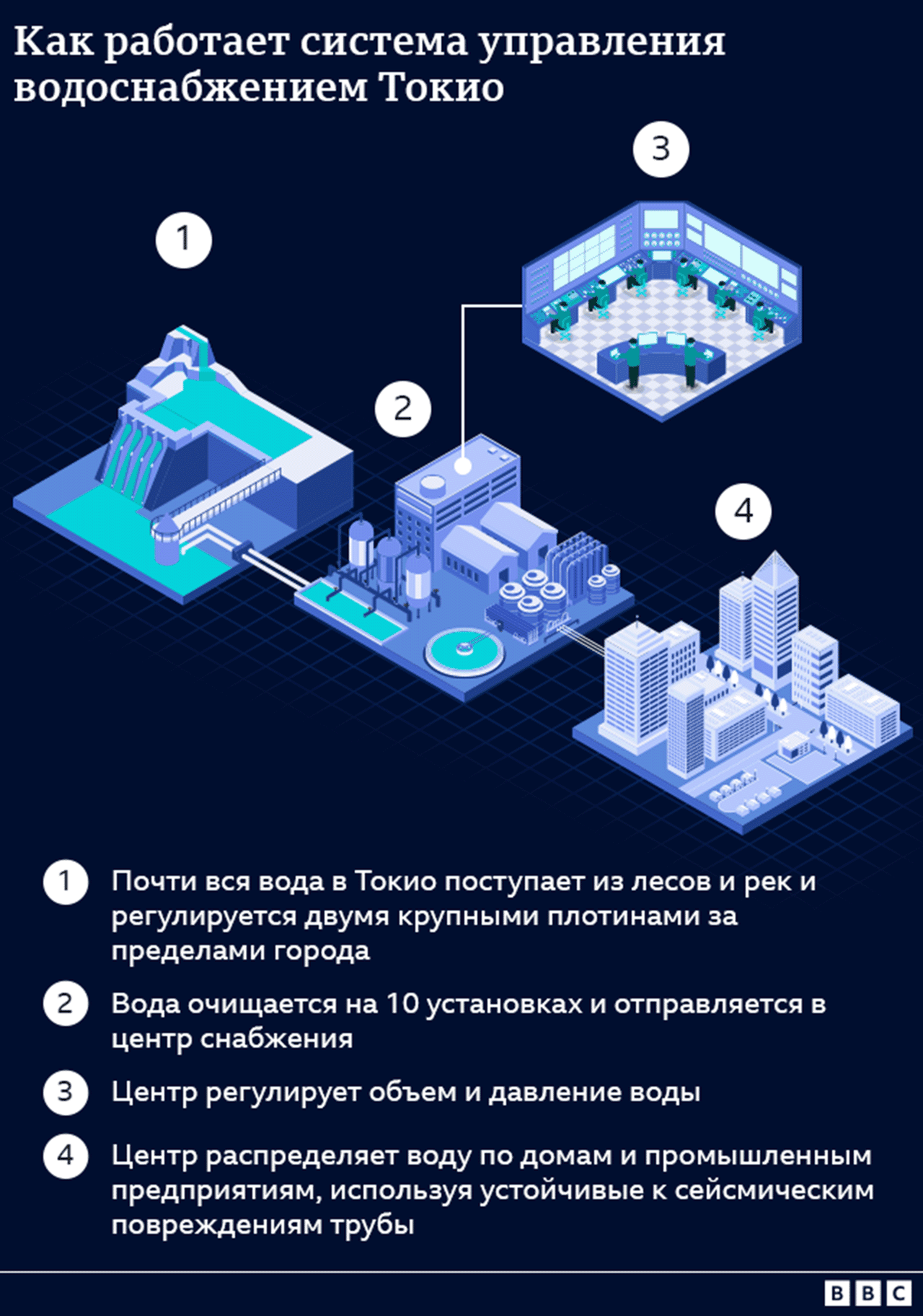 Графика, демонстрирующая систему водоснабжения в Токио