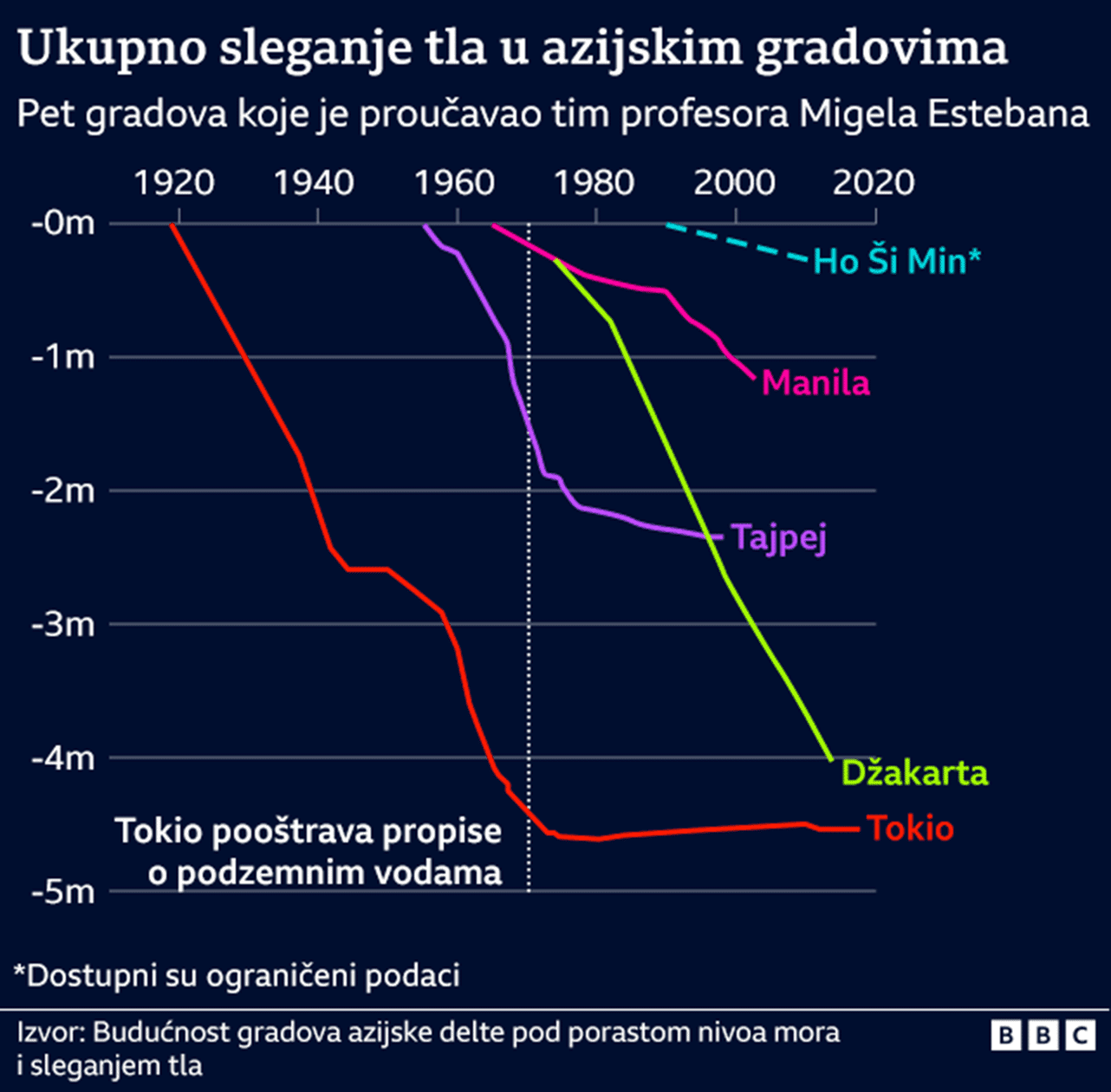 Grafikon koji pokazuje stopu sleganja zemljišta u azijskim gradovima