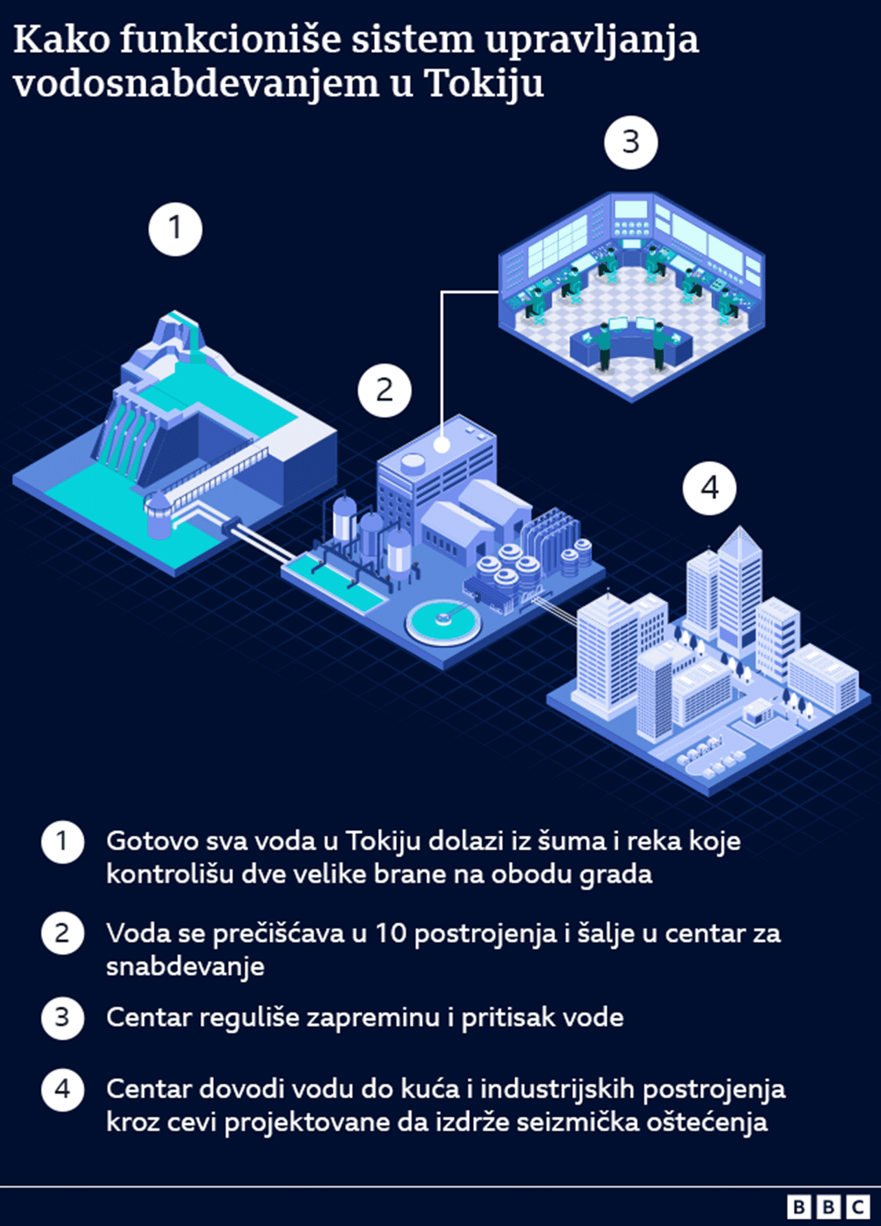 Grafika pokazuje sistem za vodu Tokija