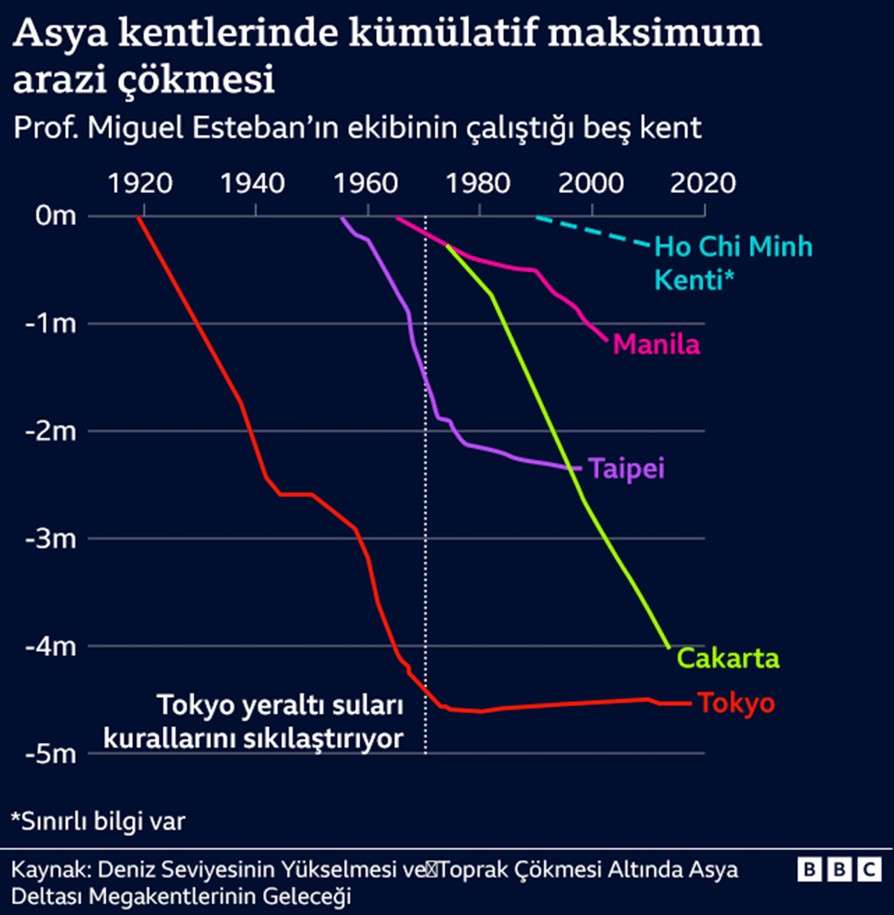Asya şehirlerinden arazi çöküş oranını gösteren grafik 