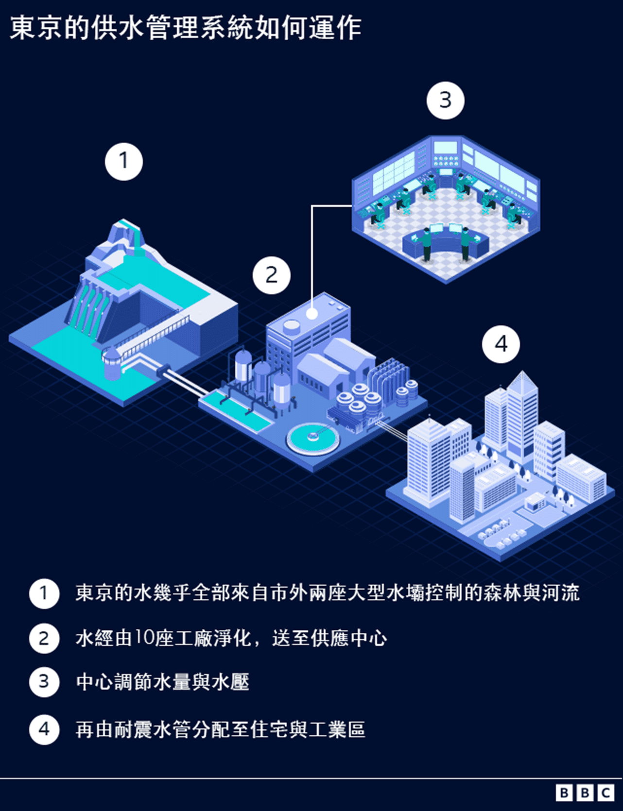 圖表展示東京供水系統