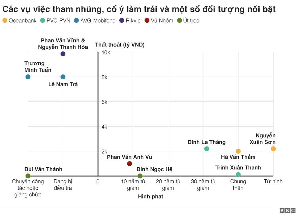Các vụ án tham nhũng, cố ý làm trái và một số đối tượng nổi bật