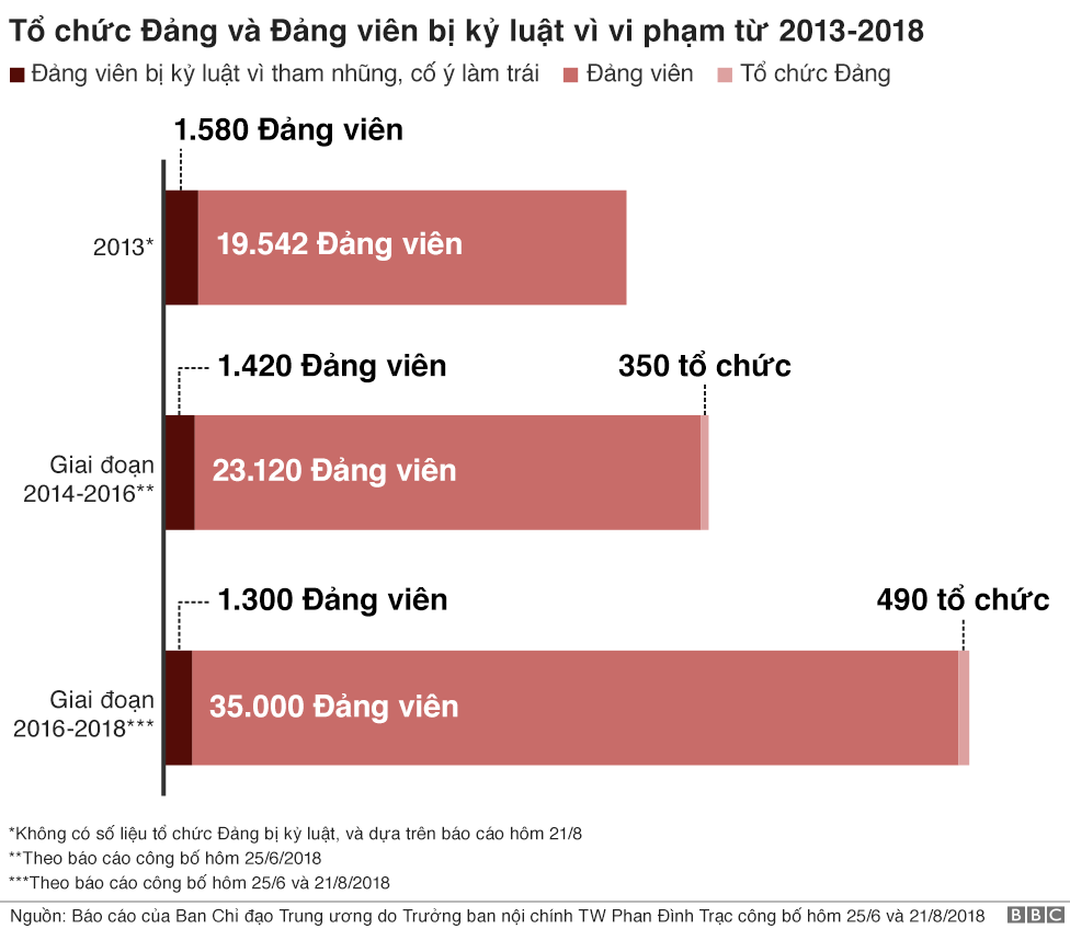 Tổ chức Đảng và Đảng viên bị kỷ luật vì vi phạm từ 2013-2018. 2013 (Không có số liệu tổ chức Đảng bị kỷ luật, và dựa trên báo cáo hôm 21/8), 1.580 thành viên Đảng viên bị kỷ luật vì tham nhũng, cố ý làm trái, 19.542 thành viên Tổ chức Đảng. Giai đoạn 2014-2016 (Theo báo cáo công bố hôm 25/6/2018), 1.420 thành viên Đảng viên bị kỷ luật vì tham nhũng, cố ý làm trái, 23.120 thành viên Tổ chức Đảng, 350 tổ chức Đảng viên. Giai đoạn 2016-2018 (Theo báo cáo công bố hôm 25/6 và 21/8,2018), 1.300 thành viên Đảng viên bị kỷ luật vì tham nhũng, cố ý làm trái, 35.000 thành viên Tổ chức Đảng, 490 tổ chức Đảng viên.