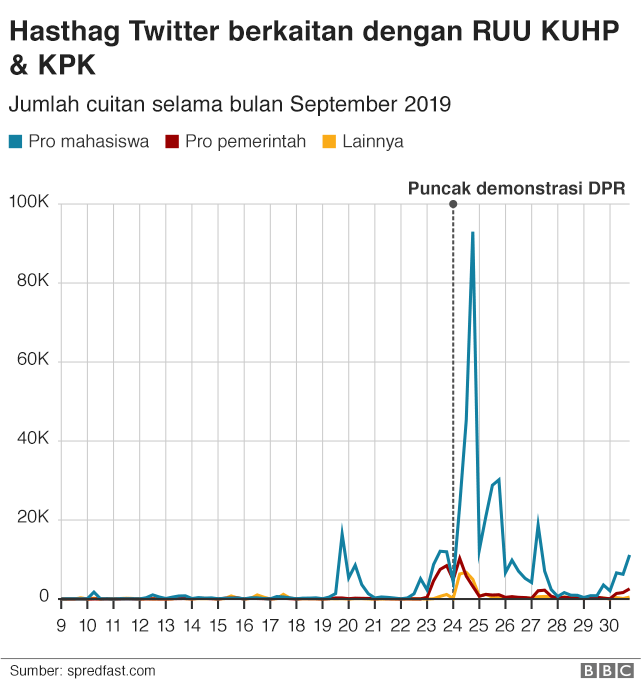 Dinamika tagar Twitter berkaitan dengan demonstrasi RUU KUHAP dan RUU KPK. Terlihat cuitan-cuitan yang memuat tagar pro mahasiswa jauh mengungguli cuitan pro pemerintah. Data diperoleh dari spredfast.com.