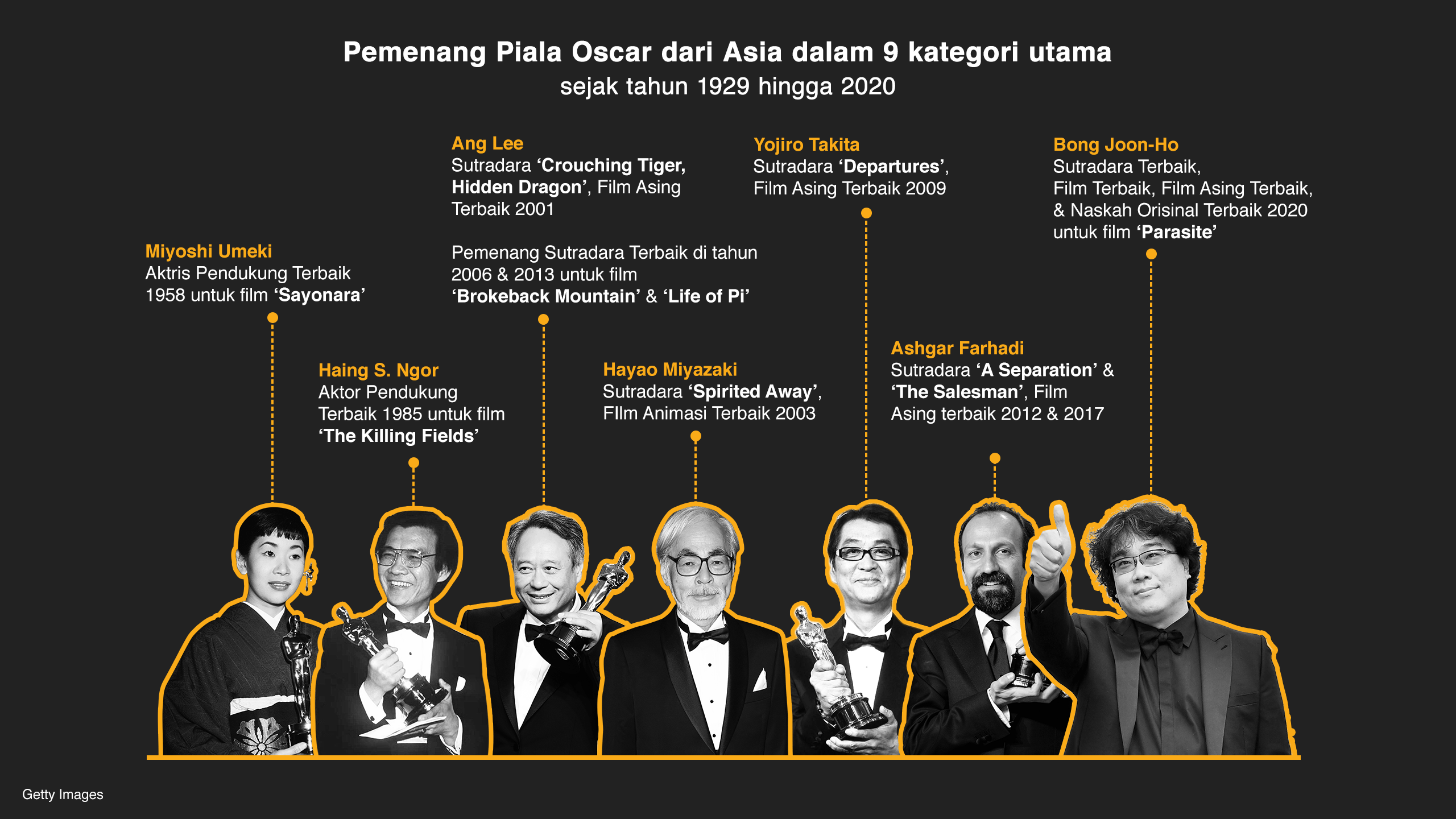 Gambar menampilkan pemenang Oscar dari Asia: Miyoshi Umeki, Haing S. Ngor, Ang Lee, Hayao Miyazaki, Yojiro Takita, Ashgar Farhadi