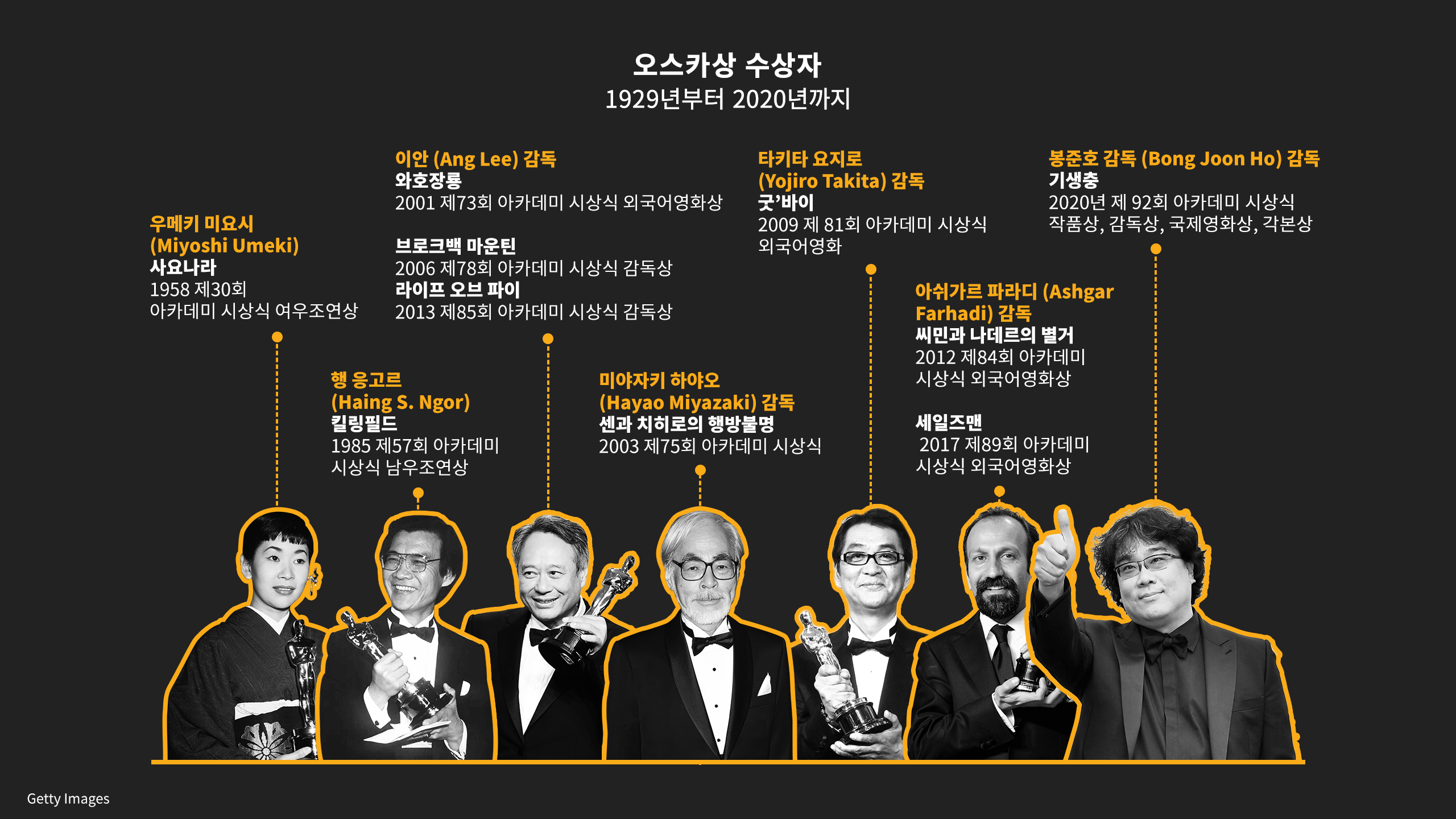 아시아 출신 오스카 수상자들: 우메키 미요시, 행 웅고르, 이안, 미야자카 하야오, 요지로 타키타, 아쉬가르 파라디