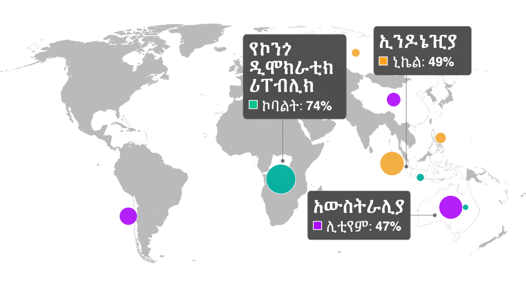 ዲሞክራቲክ ኮንጎ, ኮባልት: 74%; ኢንዶኔዢያ, ኒኬል 49%; አውስትራሊያ, ሊቲየም 47%