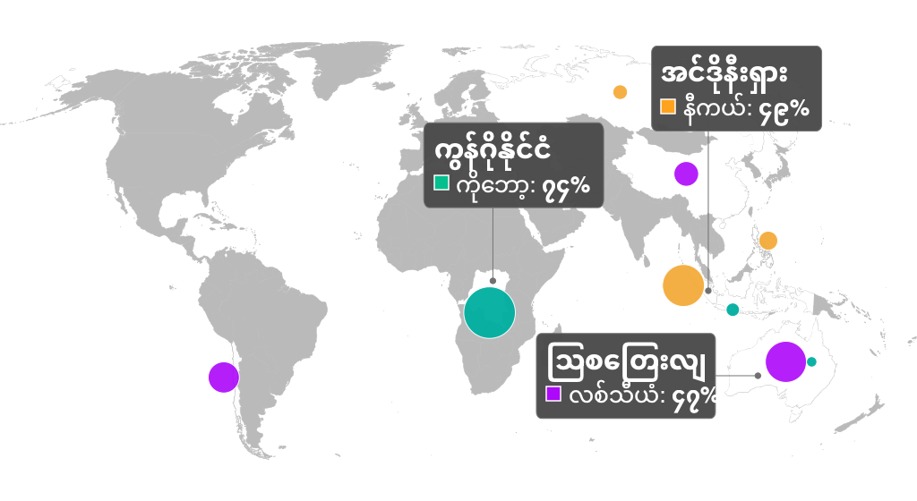 ကွန်ဂိုဒီမိုကရက်တစ်သမ္မတနိုင်ငံ, ကိုဘော့: ၇၄%; အင်ဒိုနီးရှား, နီကယ် ၄၉%; သြစတြေးလျ, လစ်သီယံ ၄၇%
