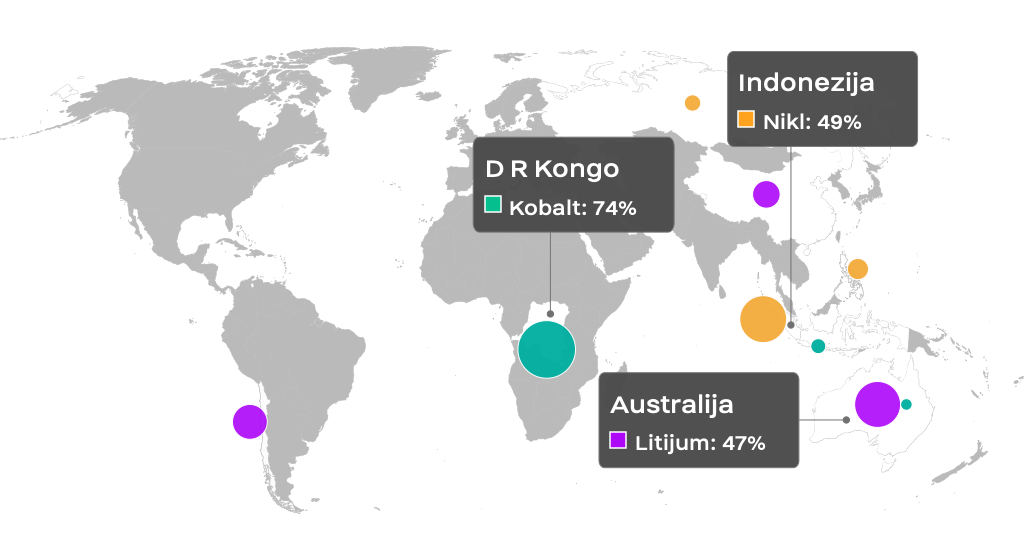 DR Kongo: kobalt 74%; Indonezija: nikl 49%; Australija: litijum 47%