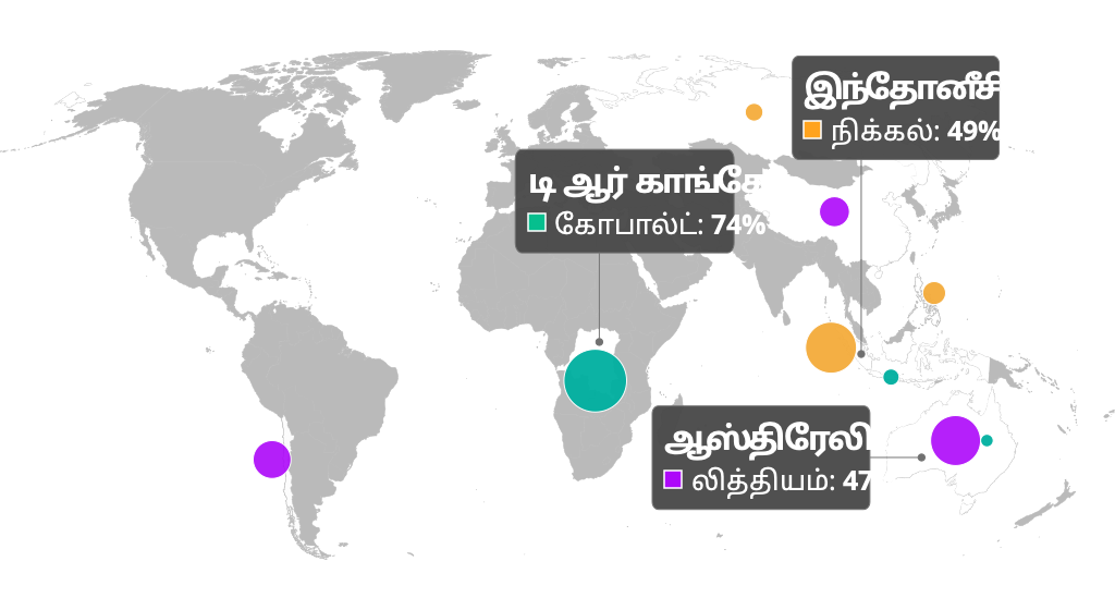 டி ஆர் காங்கோ, கோபால்ட்: 74%; இந்தோனீசியா, நிக்கல் 49%;ஆஸ்திரேலியா, லித்தியம் 47%