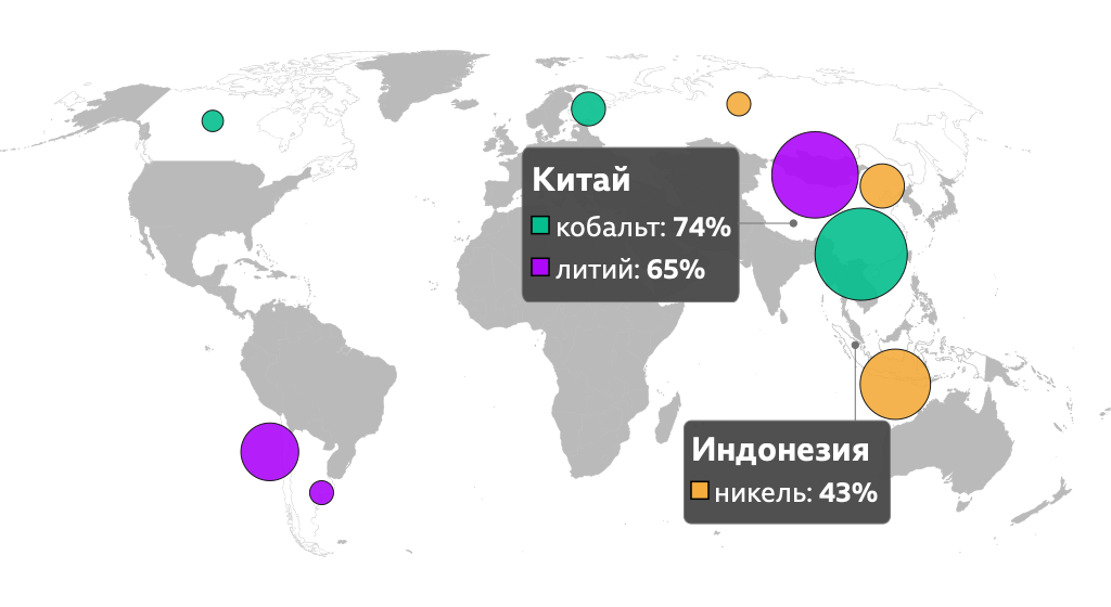 Китай: кобальт — 74%, литий — 65%; Индонезия: никель — 43%.