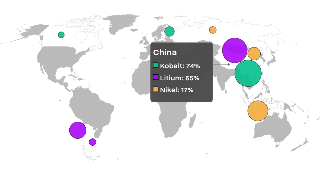 China, kobalt 74%, litium 65%, nikel 17%.