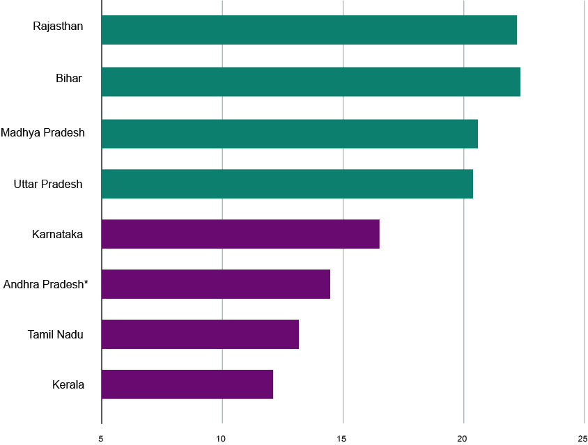 ஒரு நாடாளுமன்ற உறுப்பினர் பிரதிநிதித்துவப்படுத்தும் மக்களின் எண்ணிக்கை (லட்சத்தில்