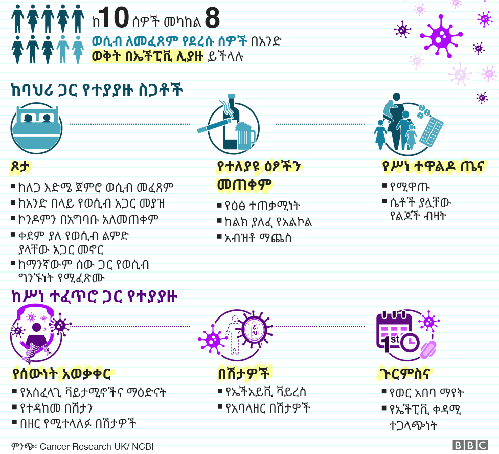 ኢትዮጵያ በአፍሪካ ለማህጸን ለካንሰር መከላከያ ክትባት ከሚሰጡ ጥቂት አገራት አንዷ ናት - BBC News አማርኛ