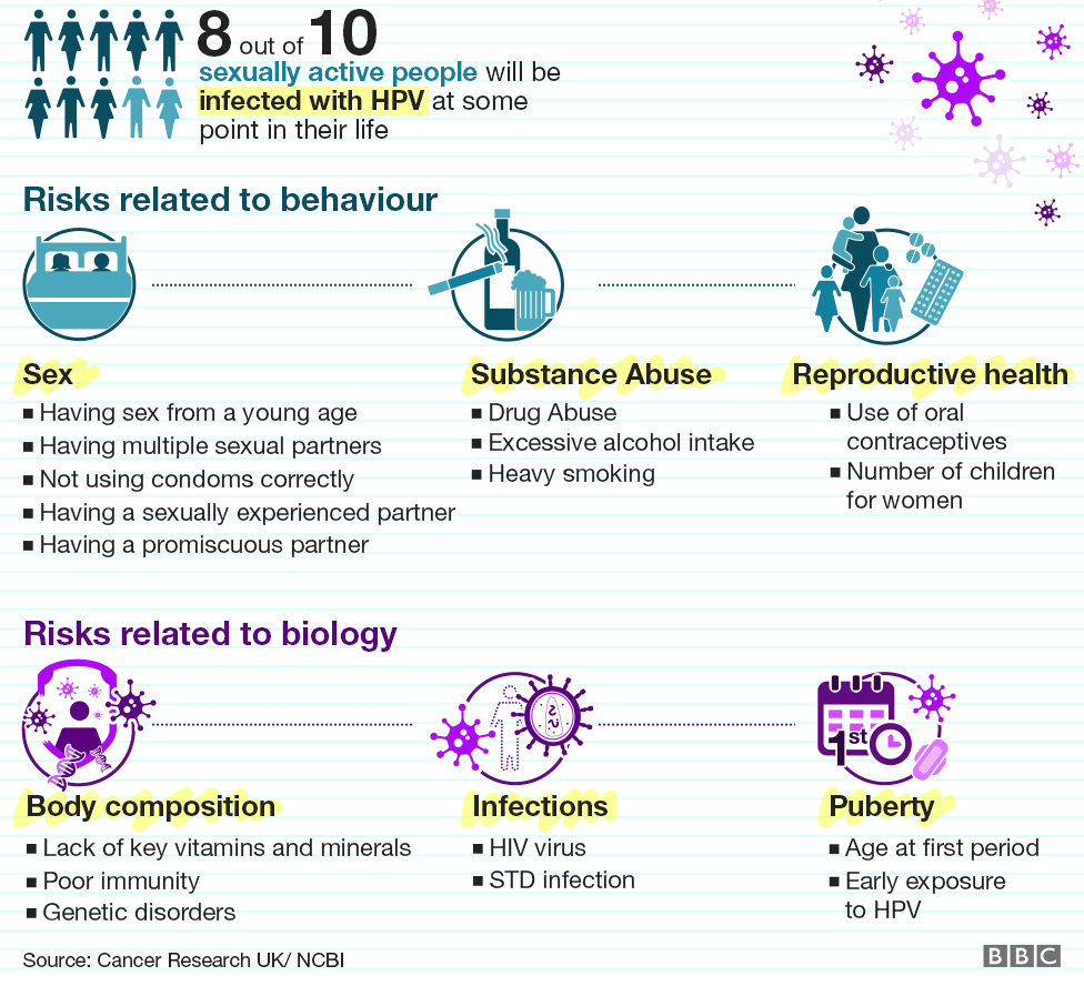 There is an Infographic showing the risk factors that are related to HPV such as sex, substance abuse, reproductive health, body composition, infections and puberty