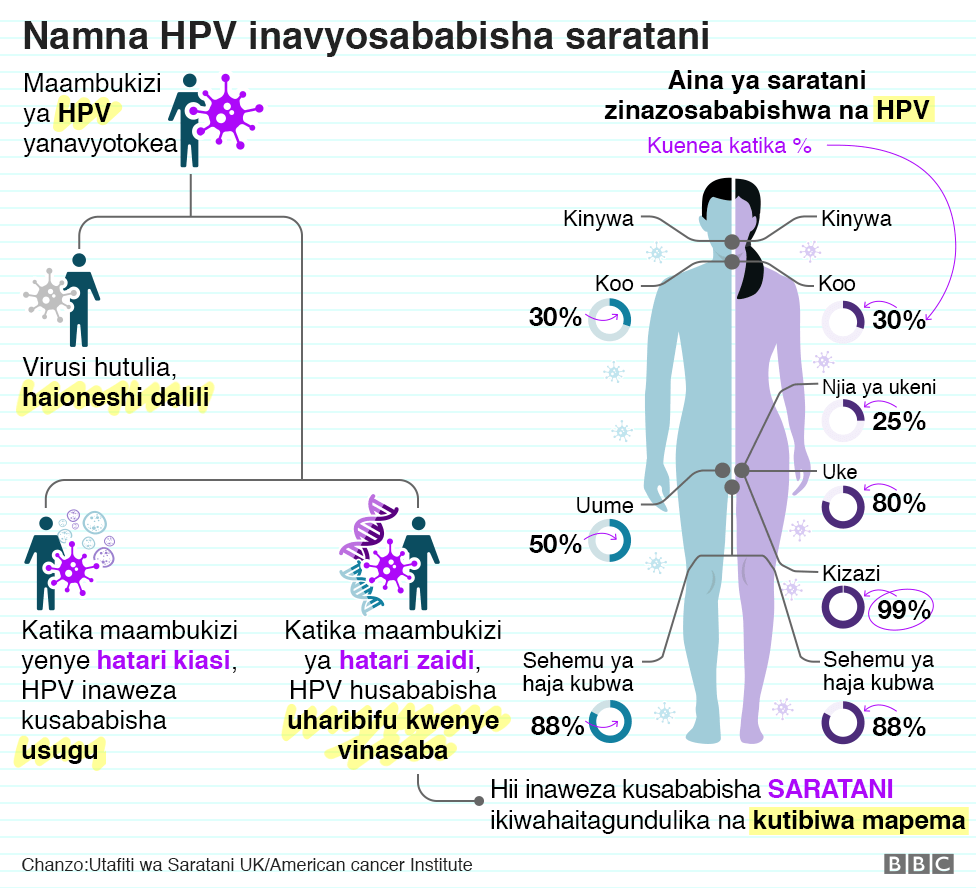 There is an infographic showing how HPV causes cancer. When HPV infection occurs, the virus may remain dormant or cause warts or damage DNA hence causing cancer