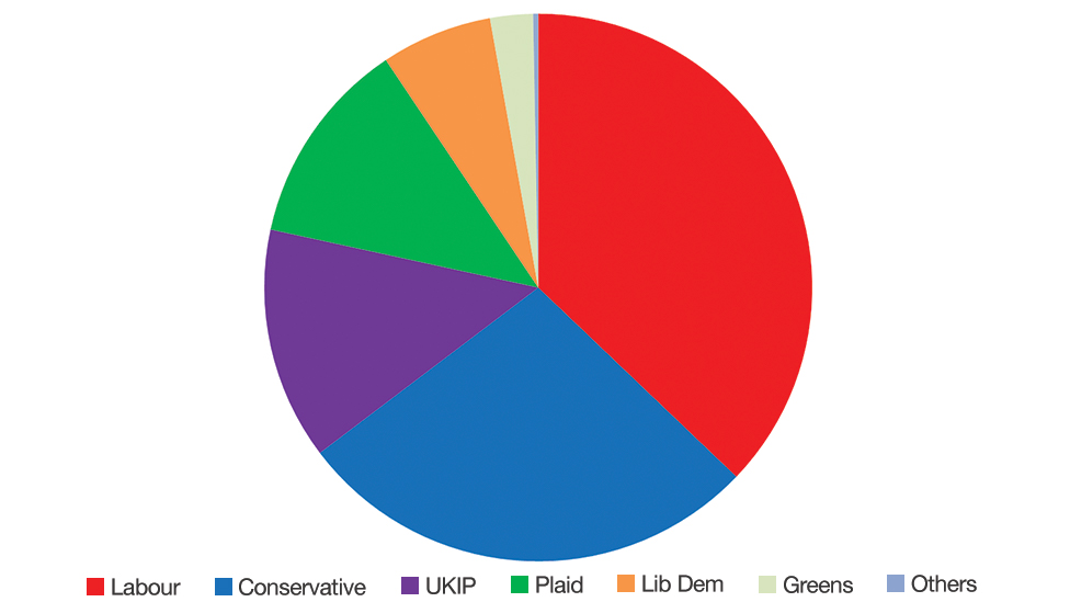 Vote share in Wales in the 2015 general election