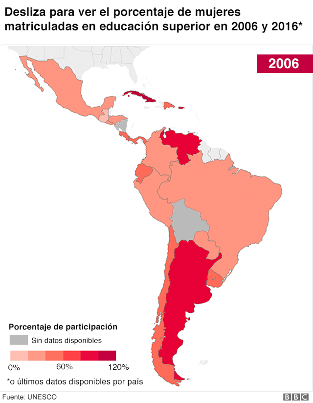 Porcentaje de mujeres matriculadas en la educación superior América Latina 2006