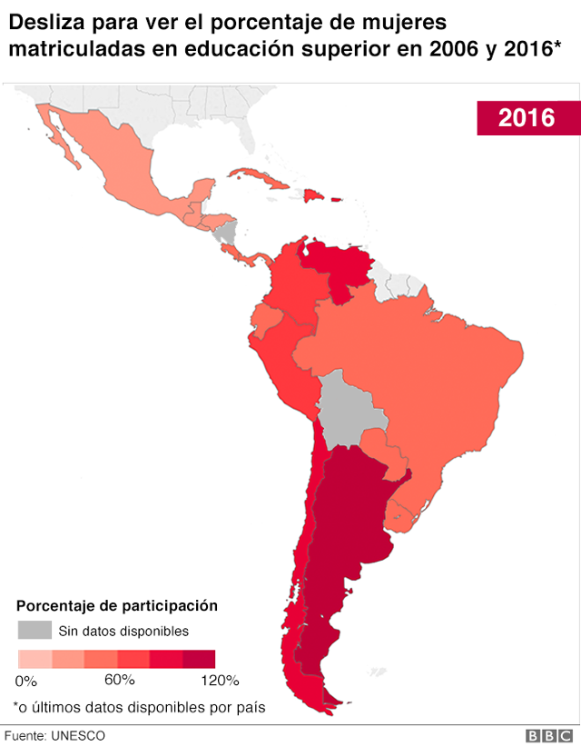 Porcentaje de mujeres matriculadas en la educación superior América Latina 2016